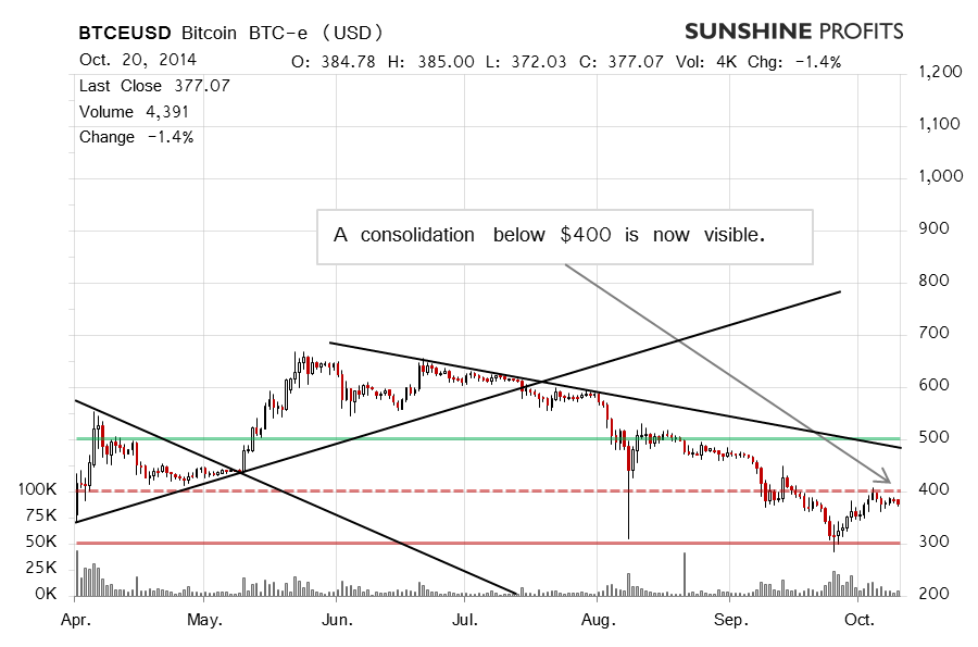 Bitcoin chart BTC-e