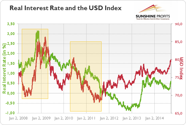 Real interest rates and US dollar index from 2003 to 2014