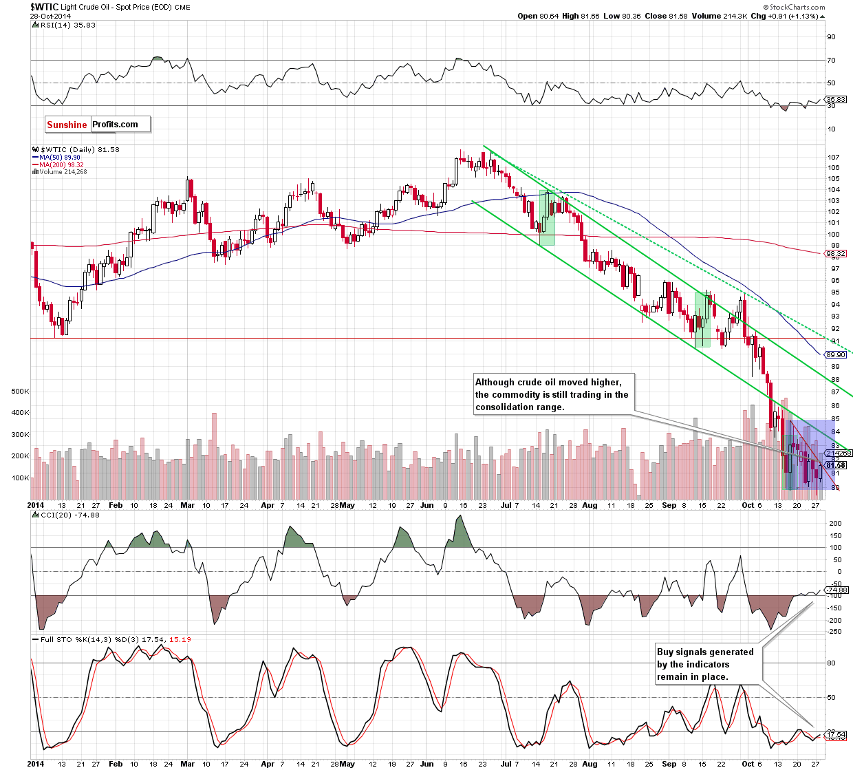 WTI Crude Oil daily chart
