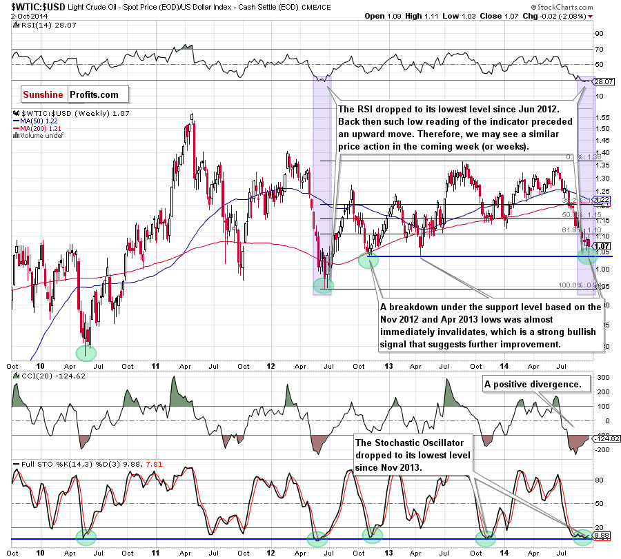 the WTIC:USD ratio
