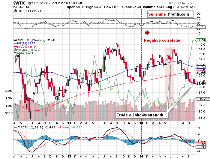 the relation between wtic and the U.S. dollar