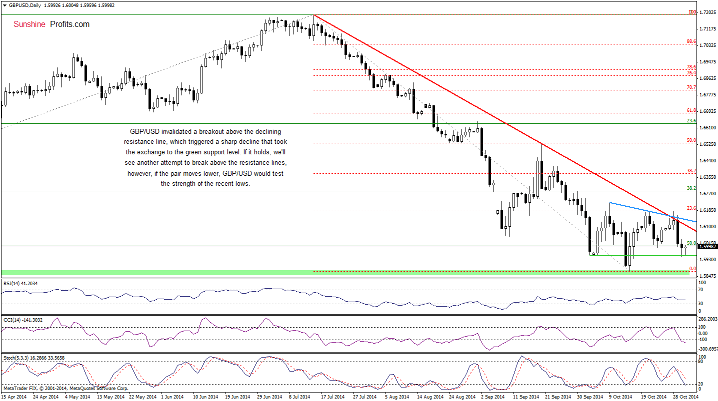 GBP/USD daily chart