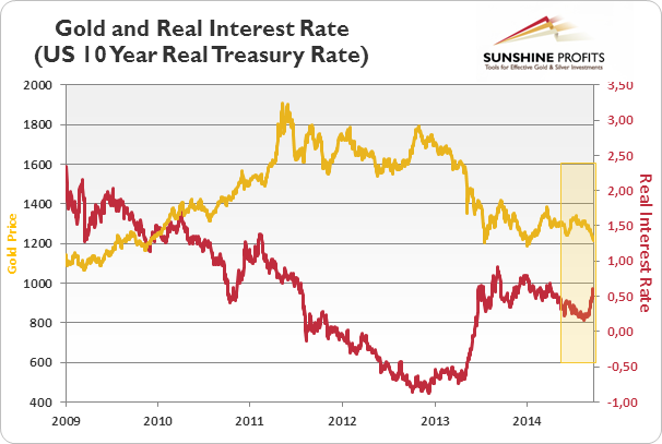 Gold and Real Interest Rate (US 10 Year Real Treasury Rate) from 2009 to 2014