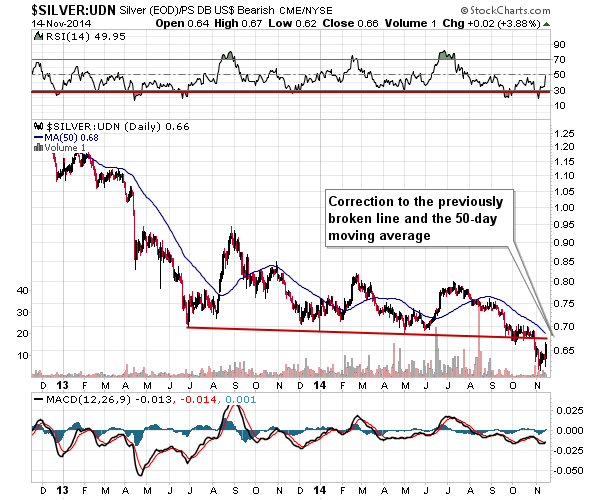 Silver from the non-USD perspective - SILVER:UDN