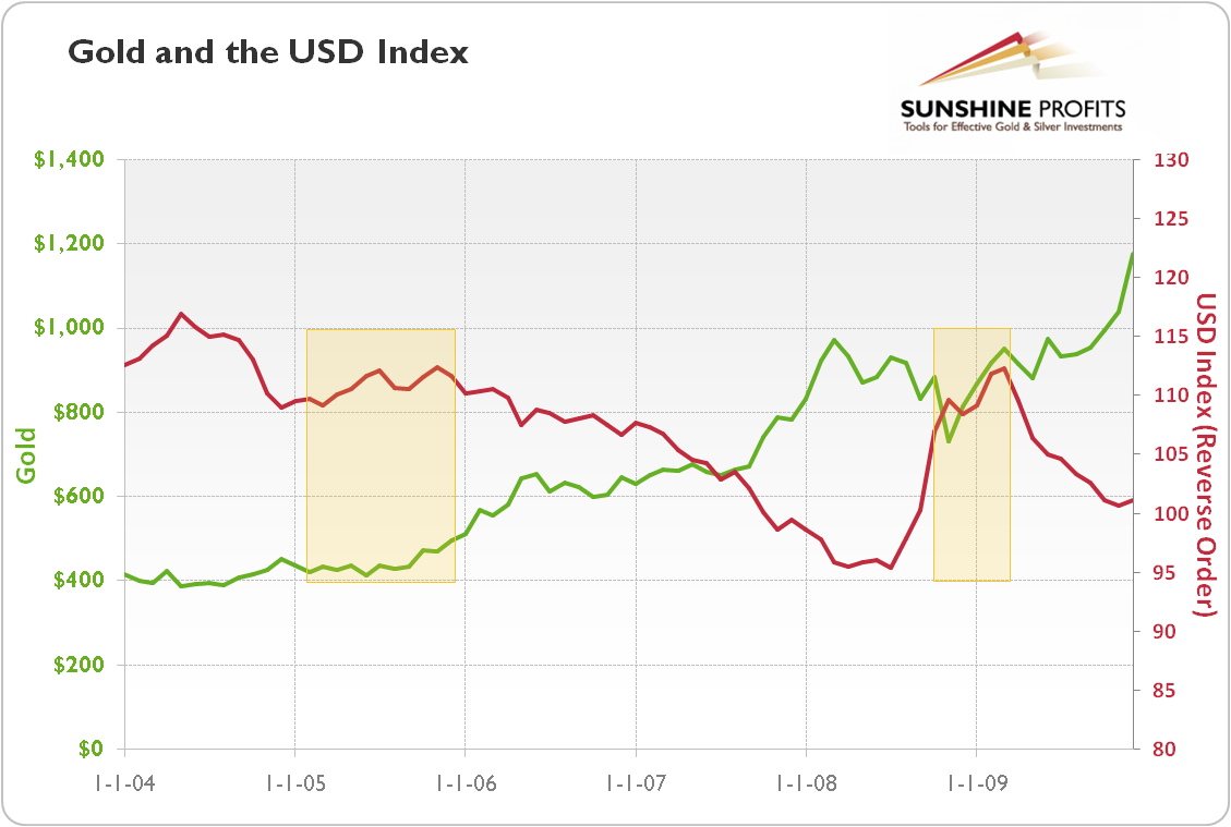 Gold (green line) and US Dollar Index (red line) from 2004 to 2009