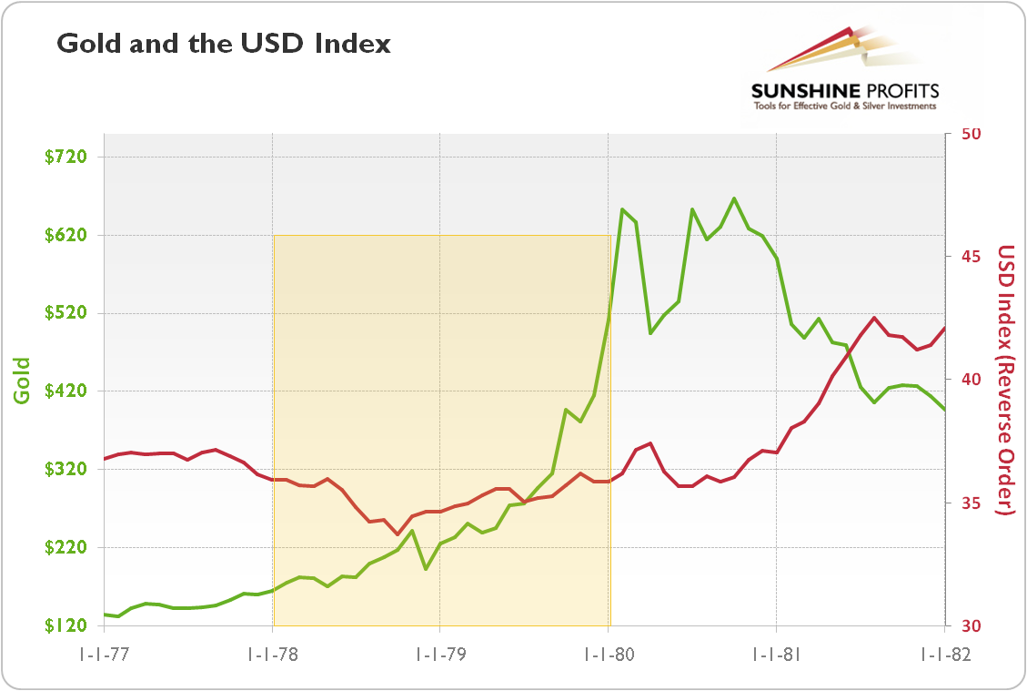 Gold (green line) and US Dollar Index (red line) from 1977 to 1981