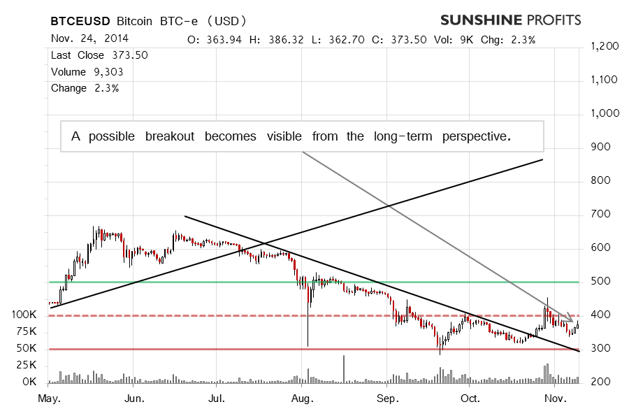 Bitcoin chart BTC-e