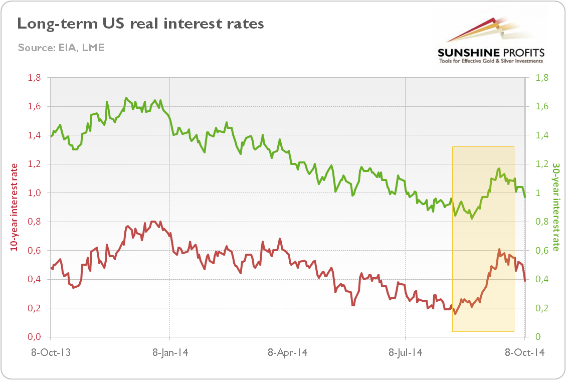 30-year (green line) and 10-year real interest US rate (red line) from 2013 to 2014