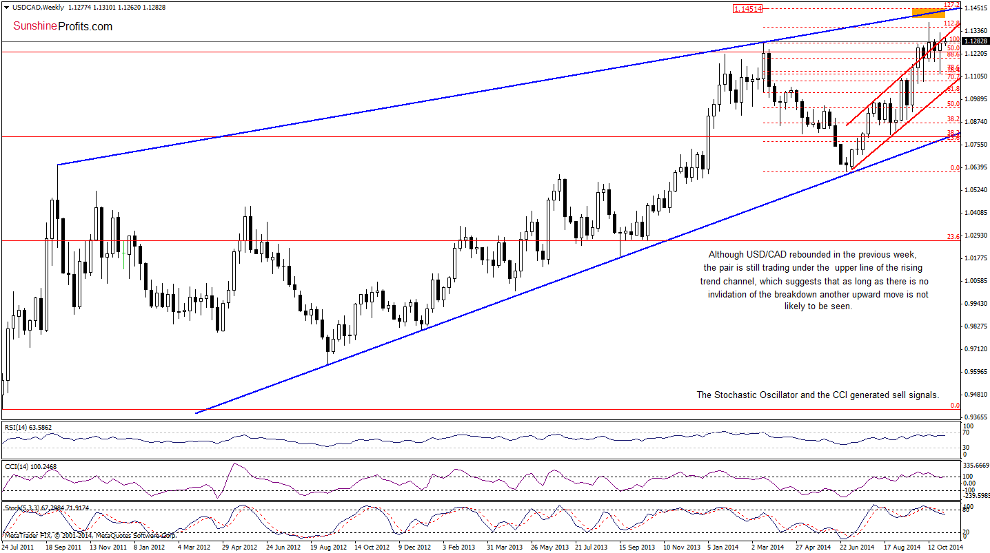 USD/CAD weekly chart