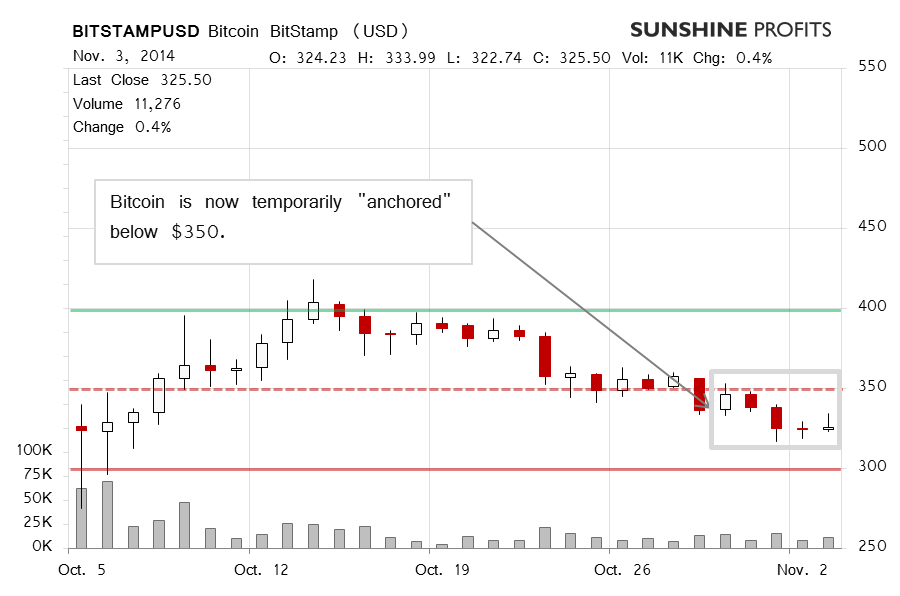 Bitcoin chart BitStamp