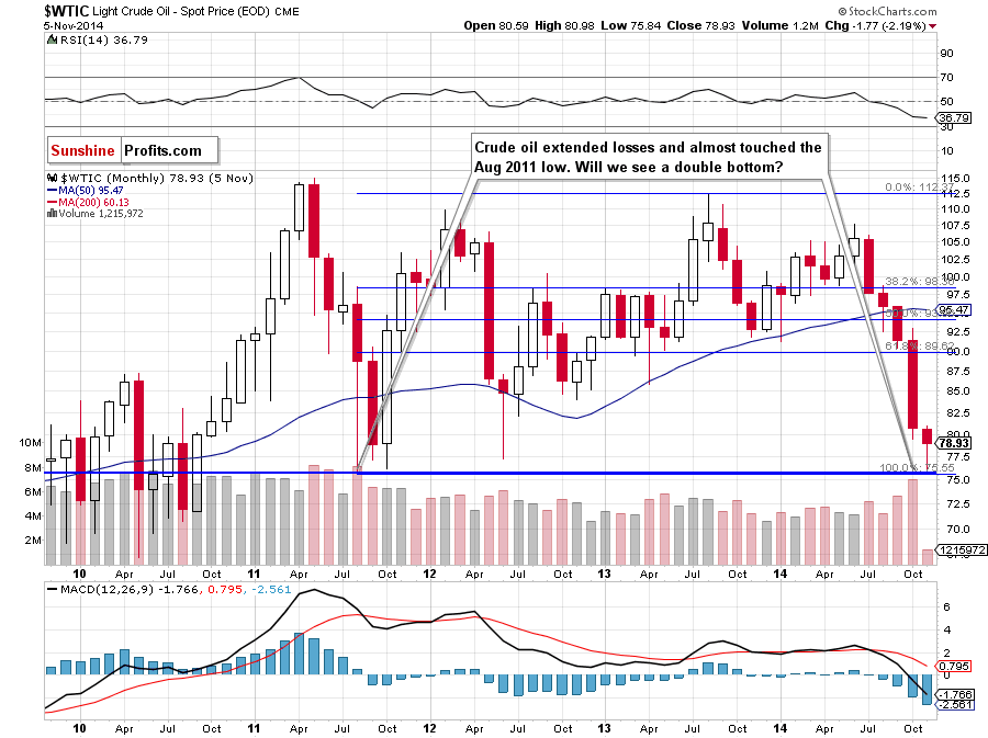 WTI Crude Oil monthly chart