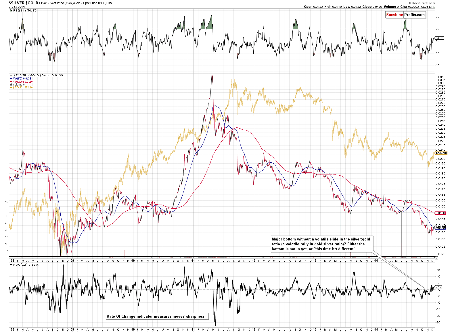 SILVER:GOLD - Silver to Gold ratio chart