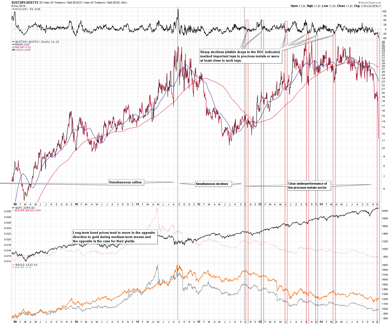 UST20Y:UST1Y - Gold and ratio of US Treasury Yields