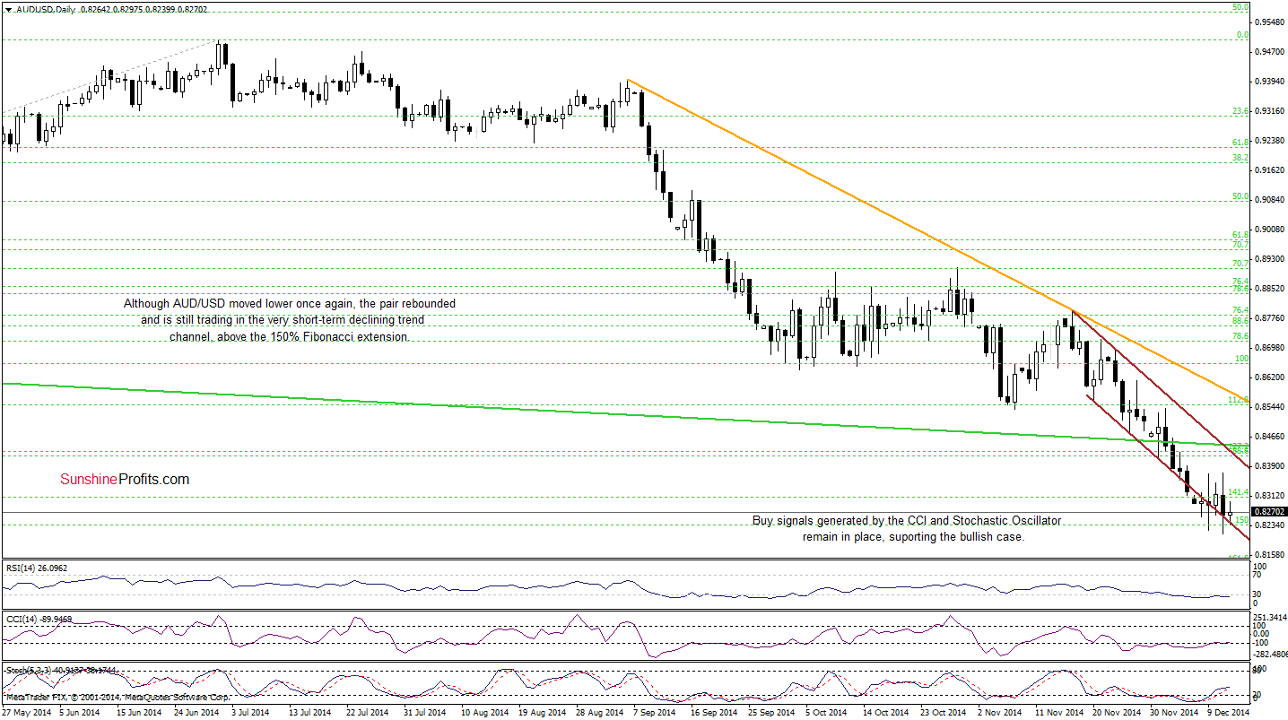 AUD/USD - Daily chart