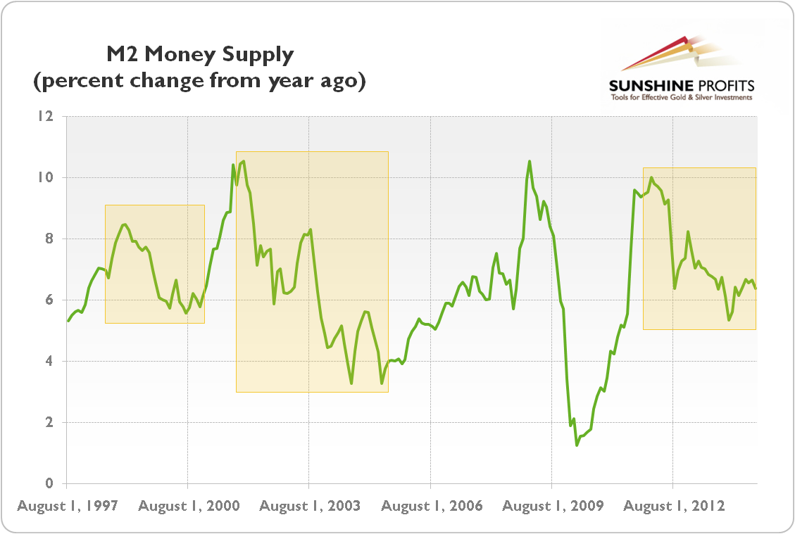 U.S. money supply (the percent change of M2 from year ago) from 1997 to 2014