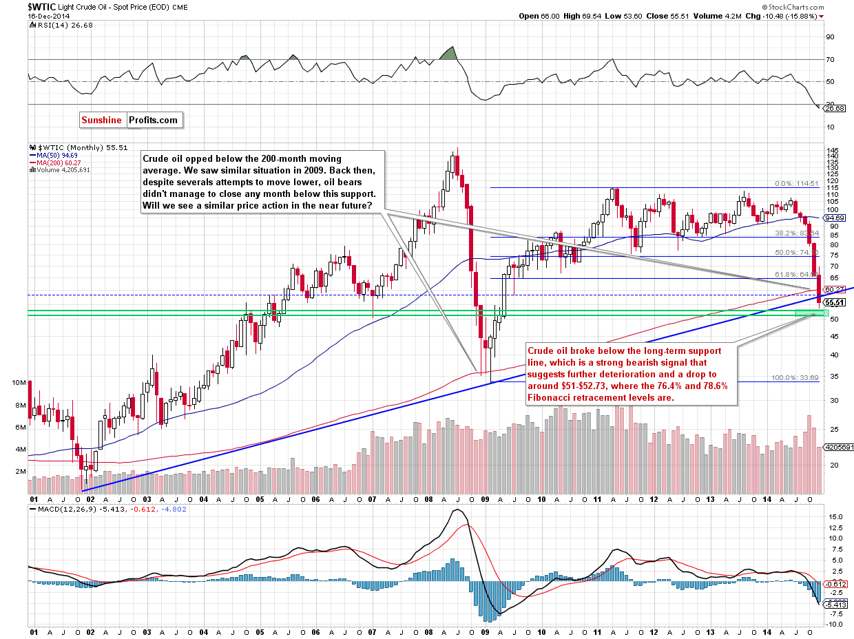 WTIC crude oil monthly chart
