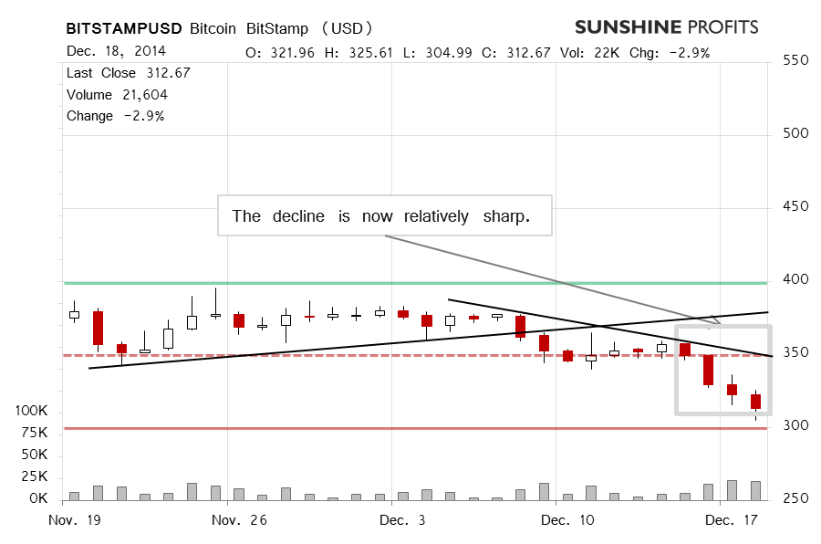 Bitcoin chart BitStamp