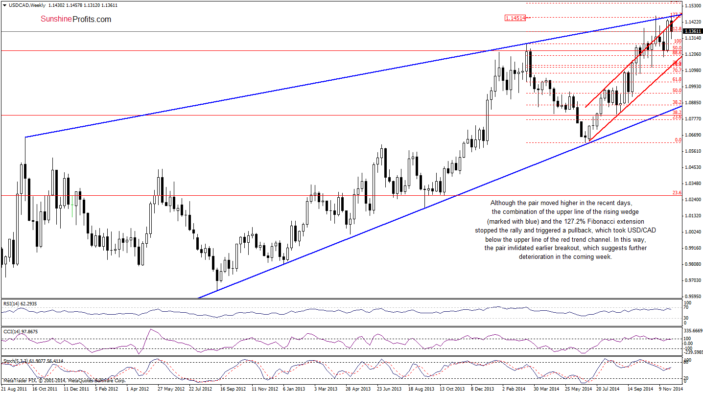 USD/CAD weekly chart