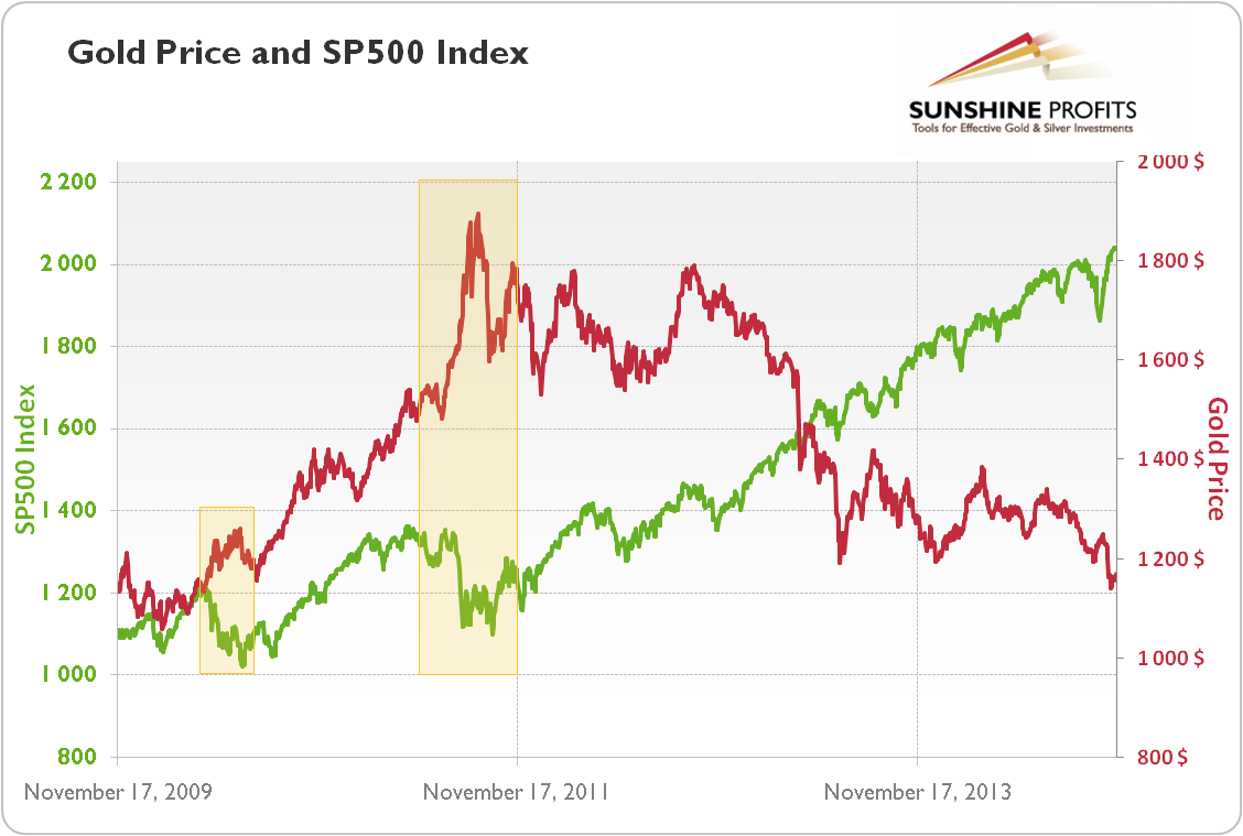 Gold price (red line, right scale) and SP500 Index (green line, left scale) from 2009 to 2014