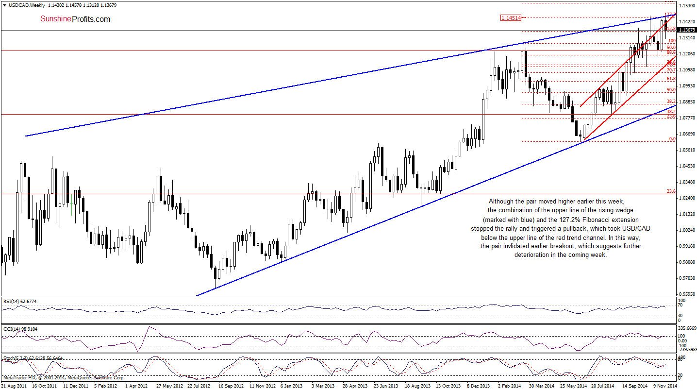 USD/CAD - Weekly chart