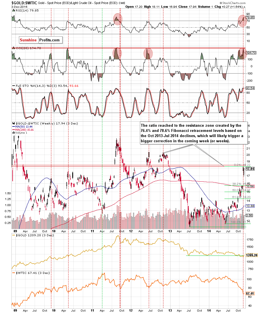 gold-to-oil ratio - weekly chart