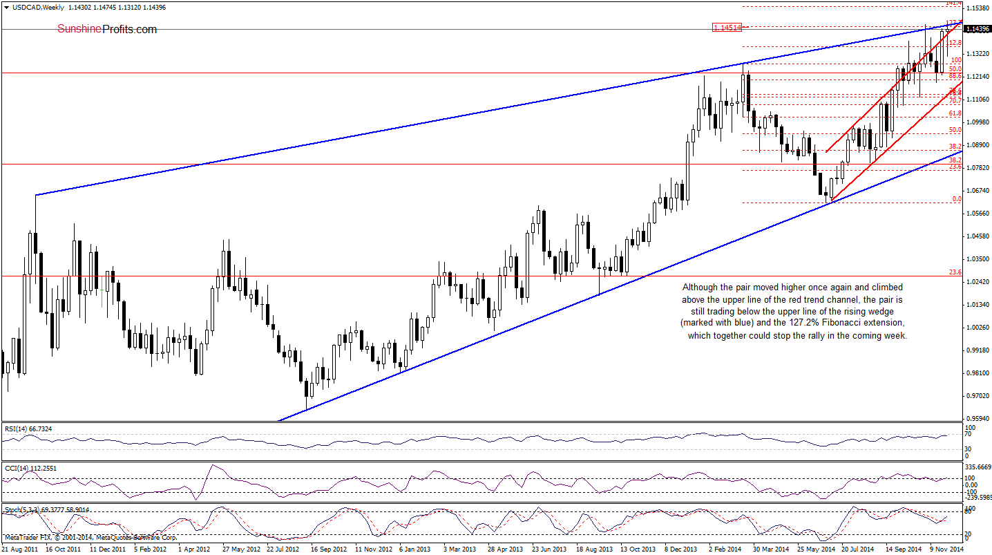 USD/CAD - Weekly chart