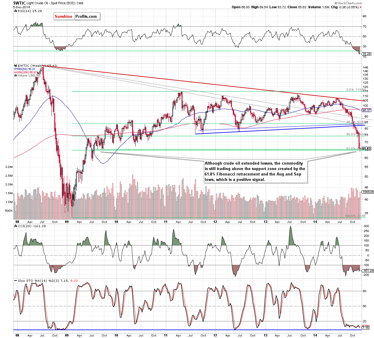 WTIC crude oil weekly chart