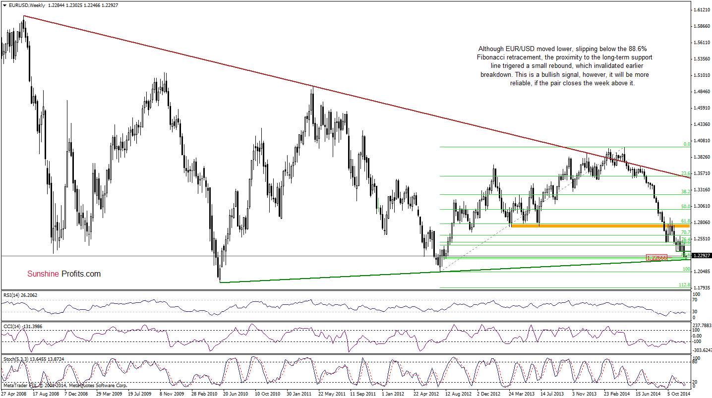 EUR/USD - weekly chart