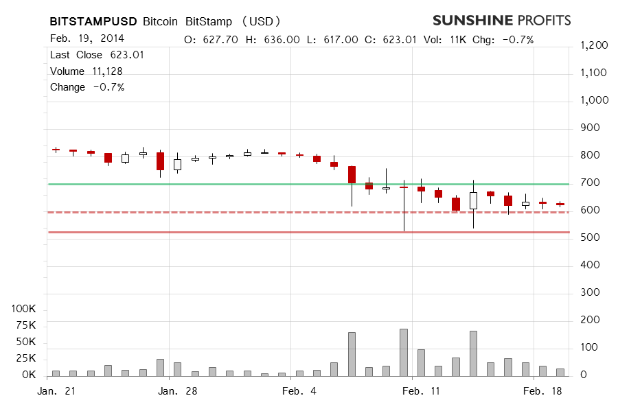 Bitcoin chart BitStamp