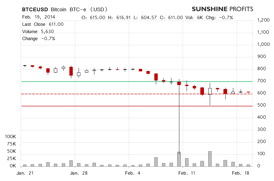 Bitcoin chart BTC-e