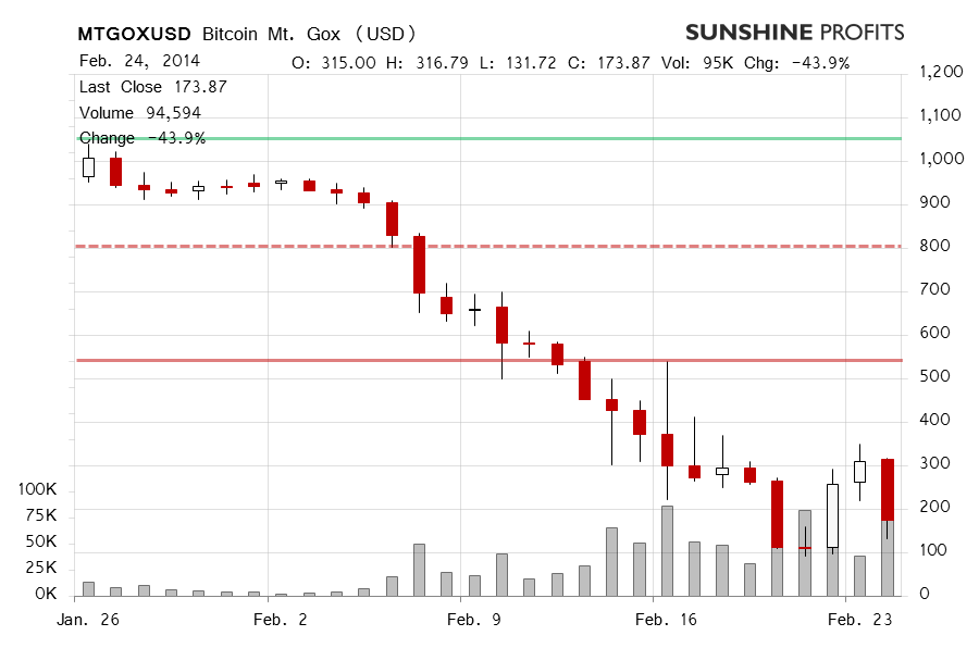 Bitcoin chart Mt. Gox