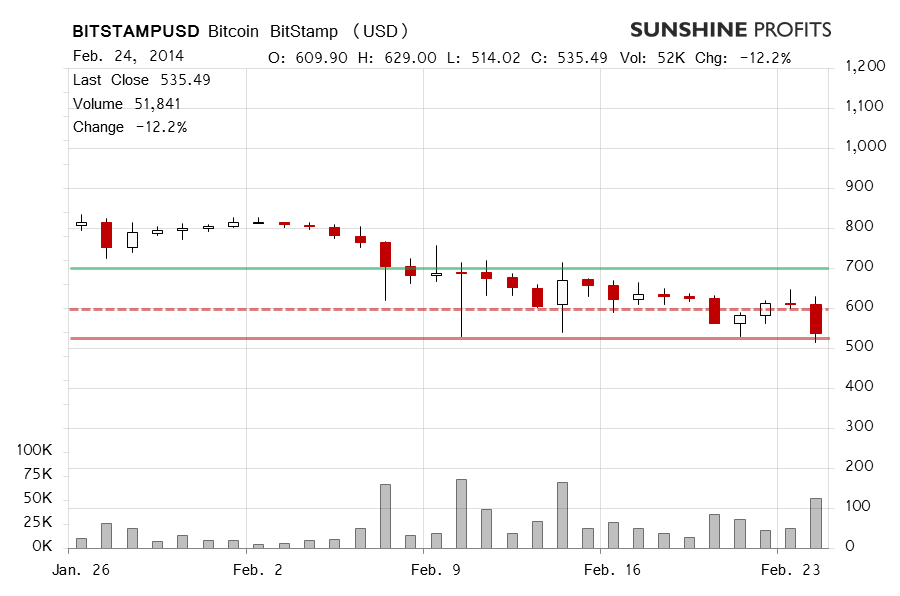 Bitcoin chart BitStamp