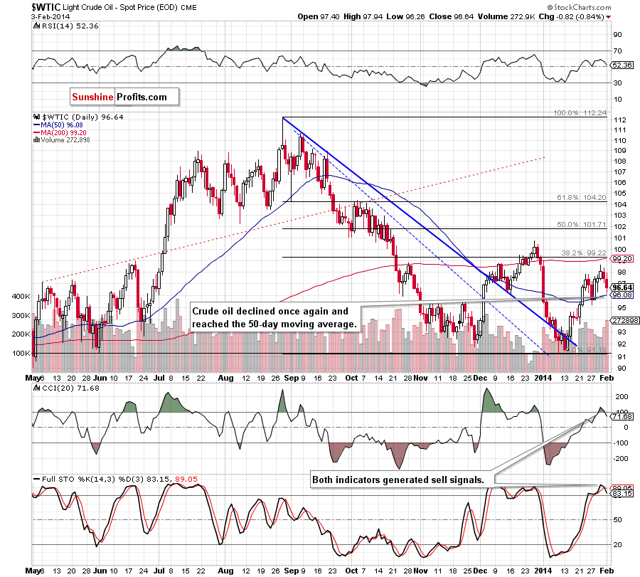 Crude Oil price chart - Crude Oil WTIC