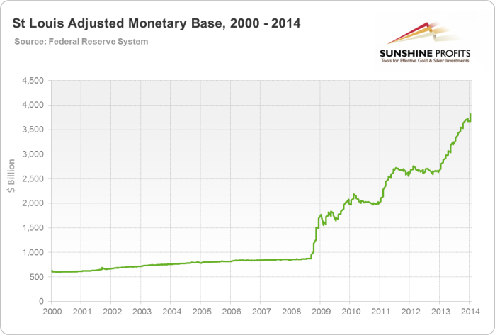 St Louis Adjusted Monetary Base, 2000-2014