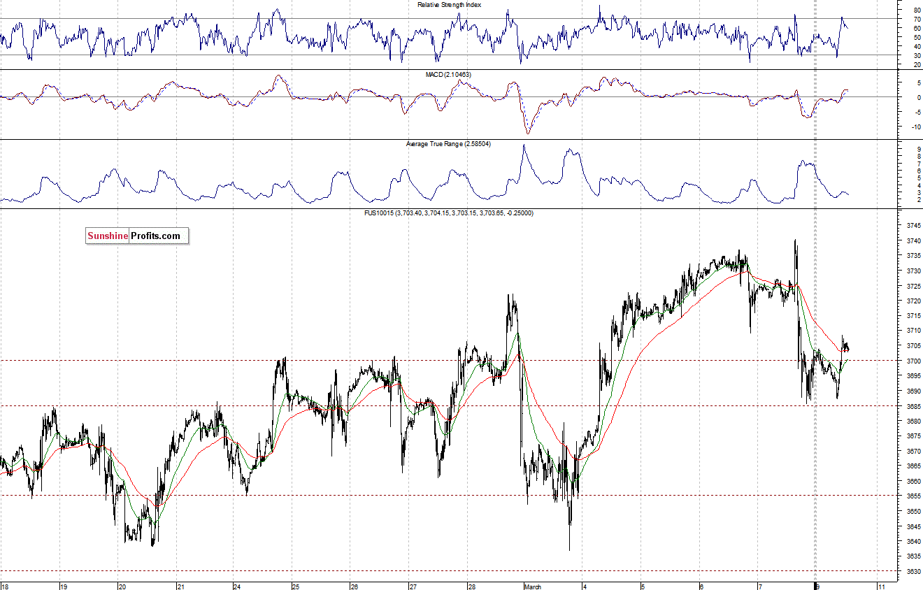 Nasdaq100 futures contract - Nasdaq 100 index chart - NDX