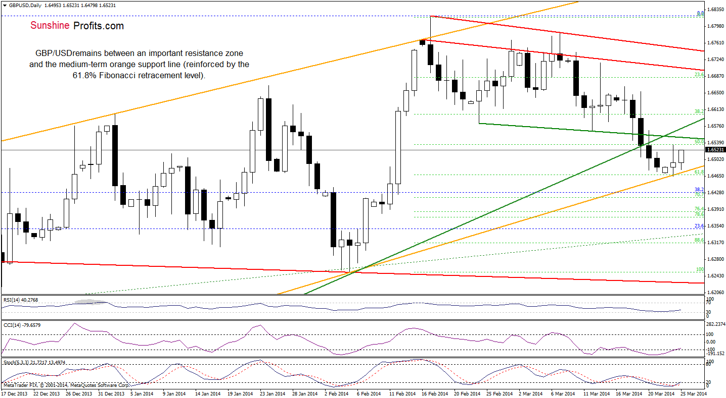 GBP/USD daily chart