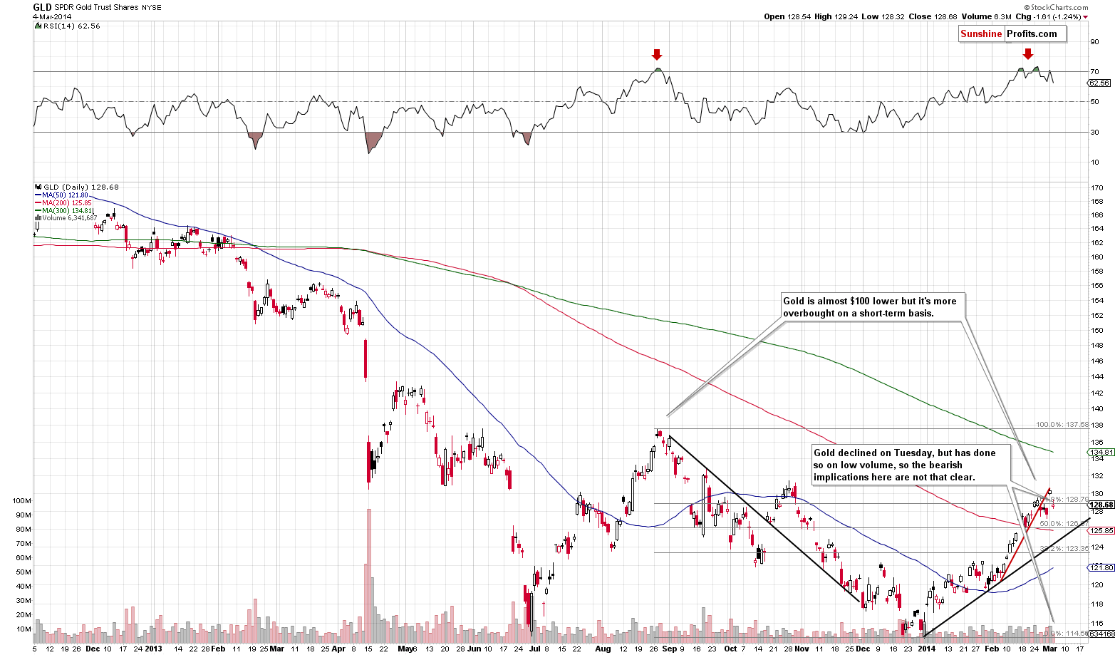 Spdr Gold Trust Price Chart