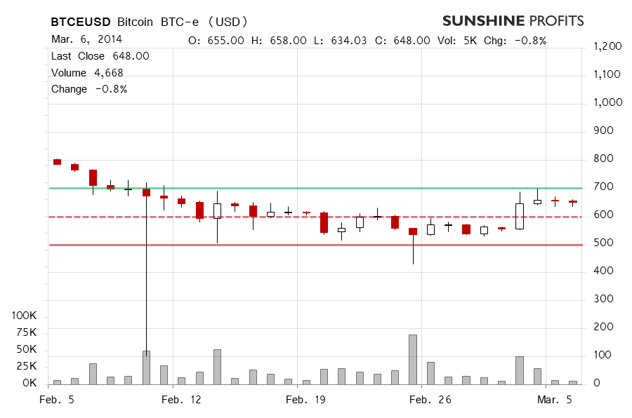 Bitcoin chart BTC-e