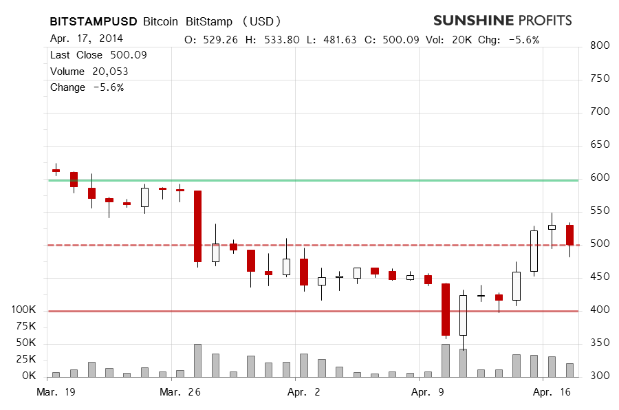 Bitcoin chart BitStamp