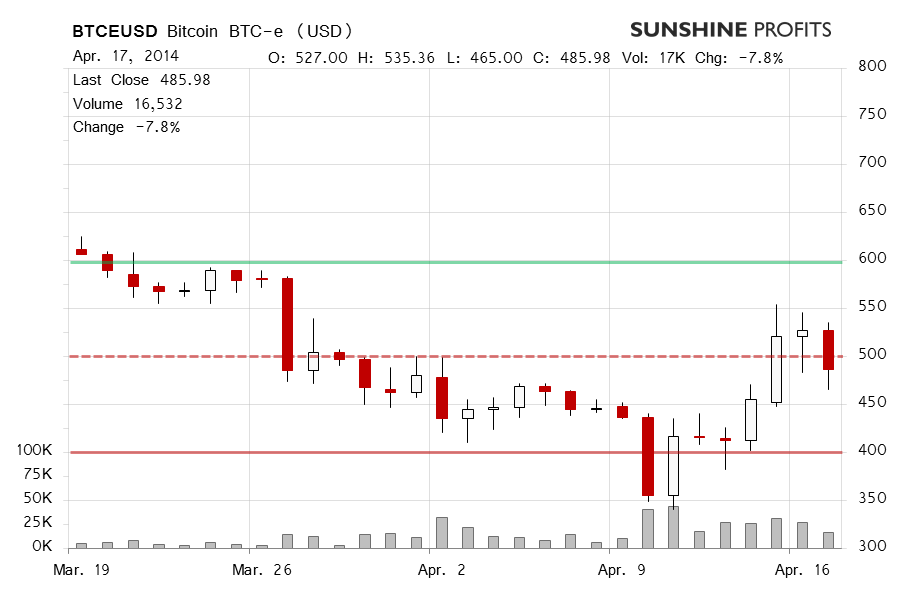 Bitcoin chart BTC-e