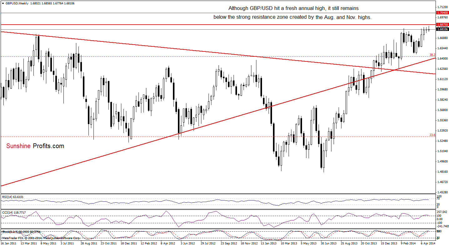 GBP/USD weekly chart