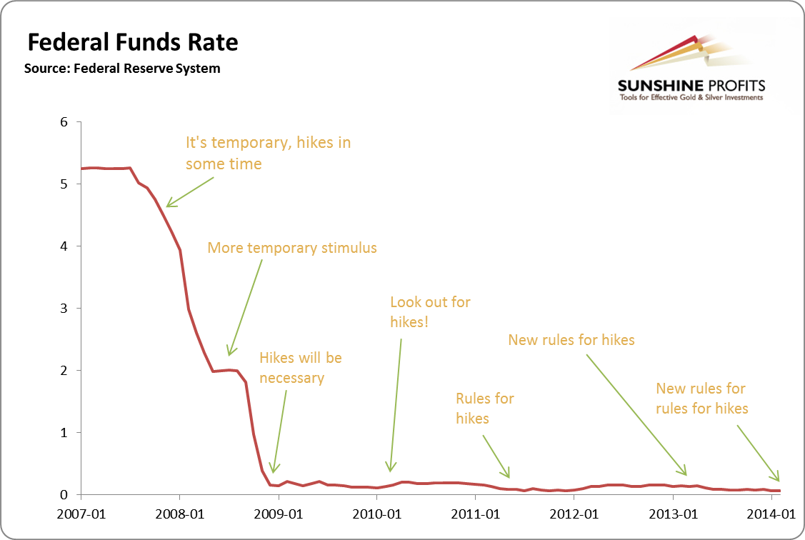 Federal Funds Rate