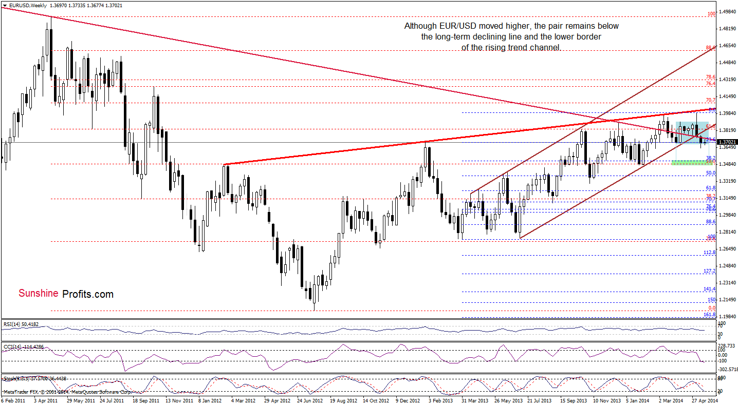 EUR/USD weekly chart