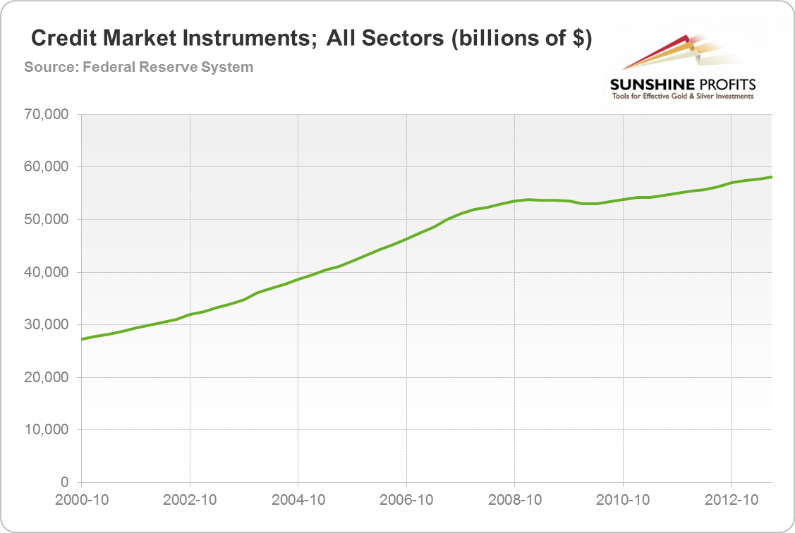 Credit Market Instruments; All Sectors (billions of $)