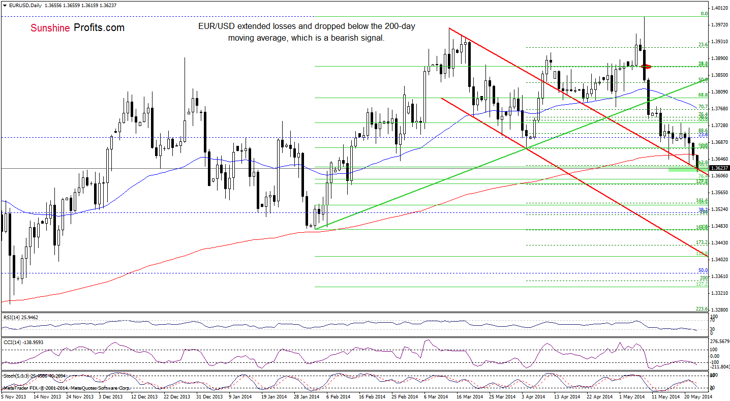 EUR/USD daily chart