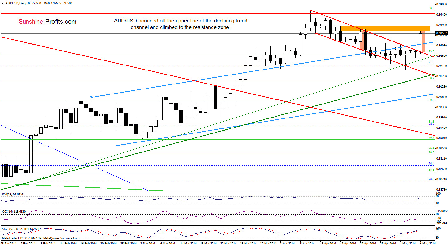 AUD/USD daily chart