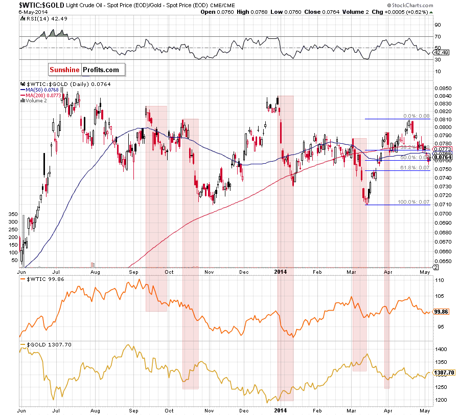 the oil-to-gold ratio - daily chart
