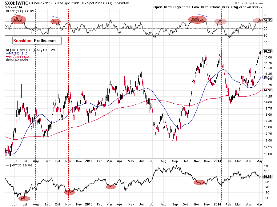 the oil-stocks-to-oil ratio - daily chart