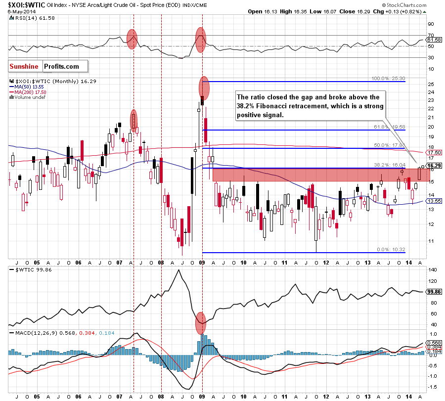the oil-stocks-to-oil ratio - monthly chart