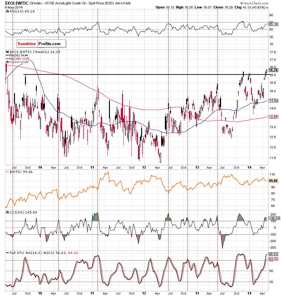 the oil-stocks-to-oil ratio - weekly chart